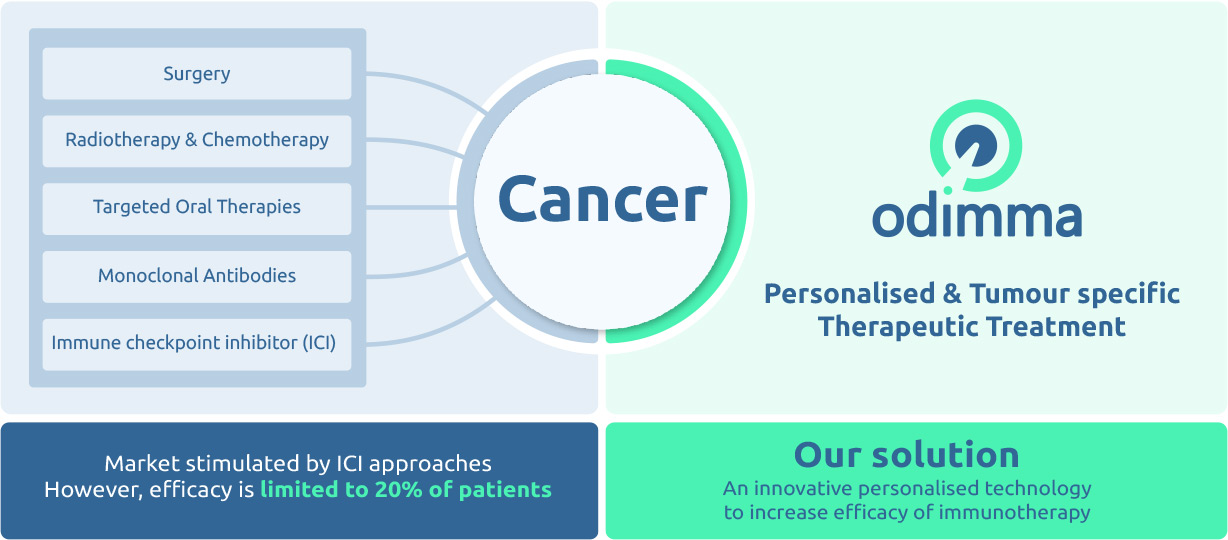 Odimma, personalised & tumour specific therapeutic treatment